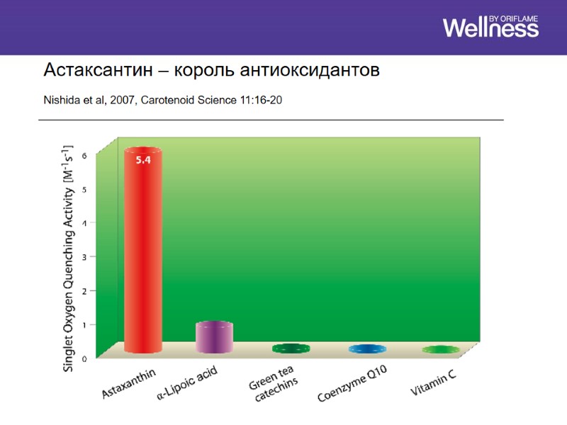 Астаксантин – король антиоксидантов Nishida et al, 2007, Carotenoid Science 11:16-20